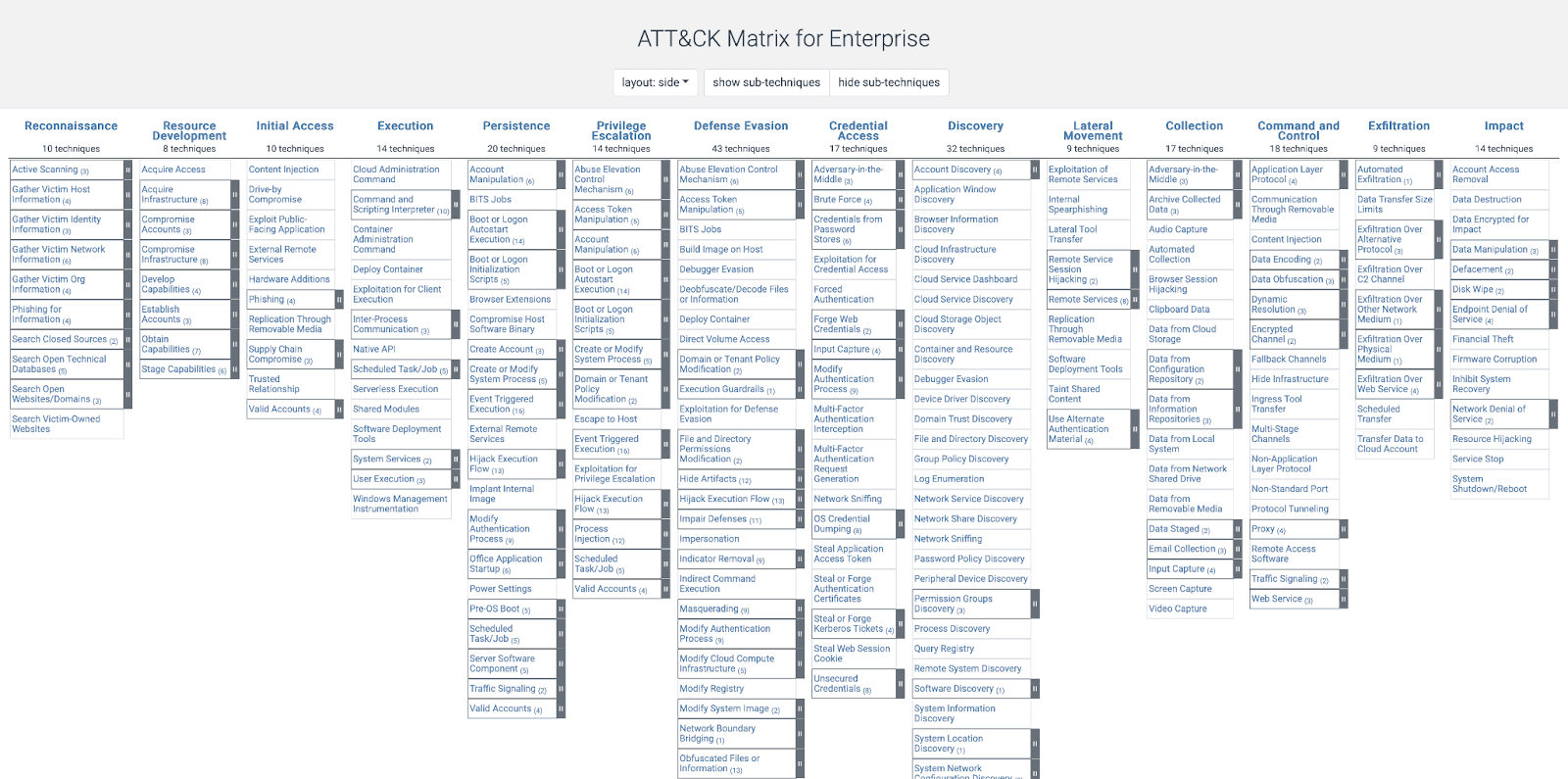 MITRE ATTACK Matrix Tactics for Enterprise Data Security